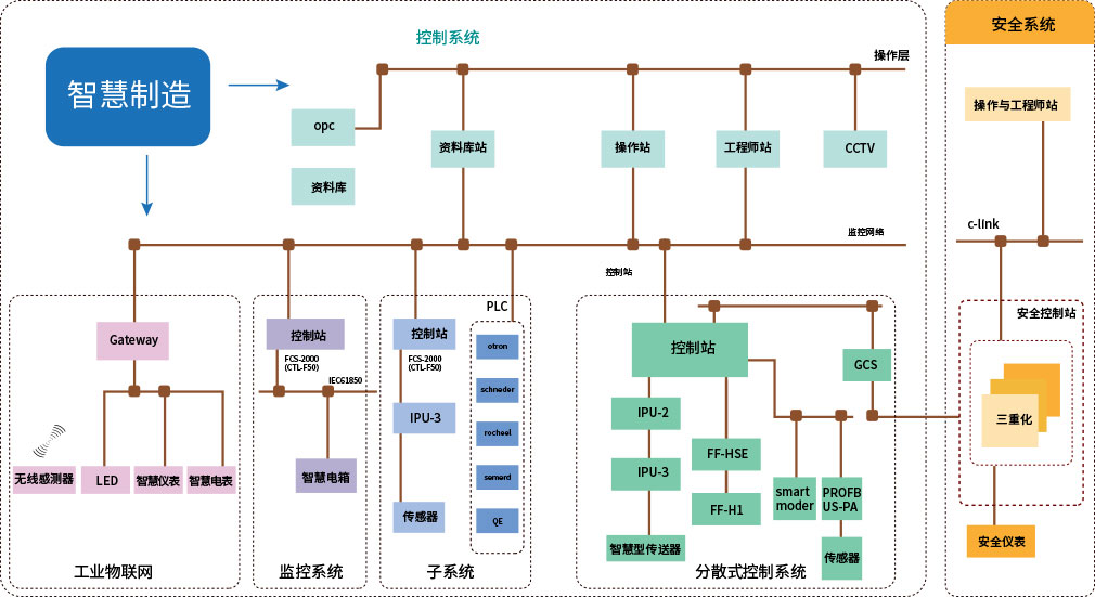 DCS生产自动化管理系统