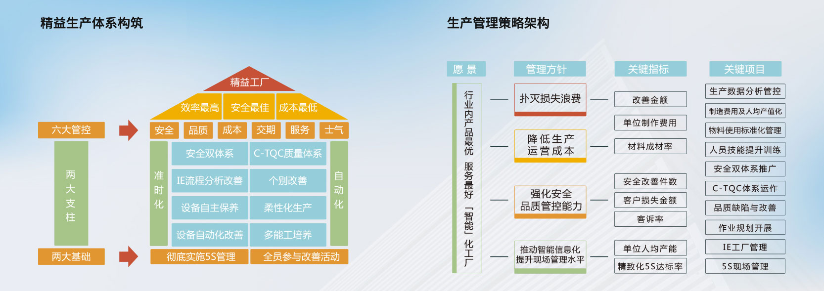 生产管理策略架构